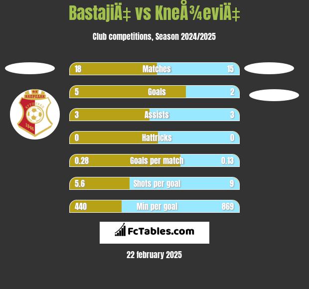 BastajiÄ‡ vs KneÅ¾eviÄ‡ h2h player stats