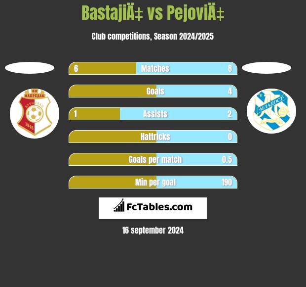 BastajiÄ‡ vs PejoviÄ‡ h2h player stats