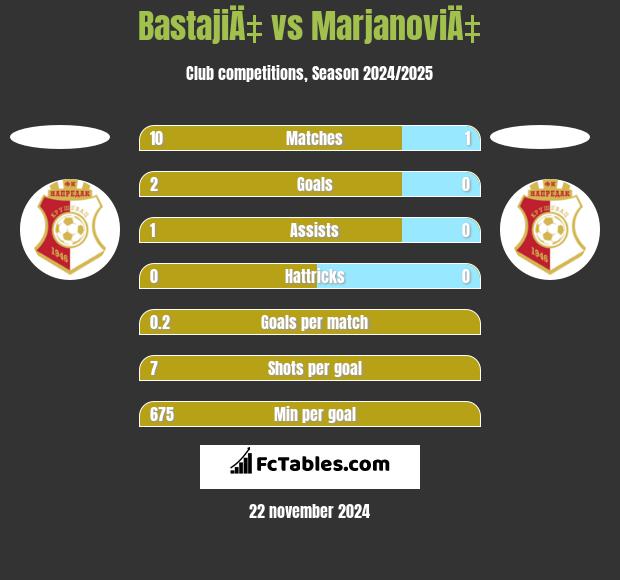 BastajiÄ‡ vs MarjanoviÄ‡ h2h player stats