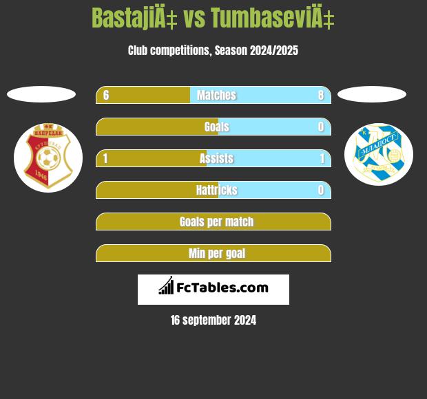 BastajiÄ‡ vs TumbaseviÄ‡ h2h player stats