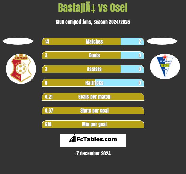 BastajiÄ‡ vs Osei h2h player stats