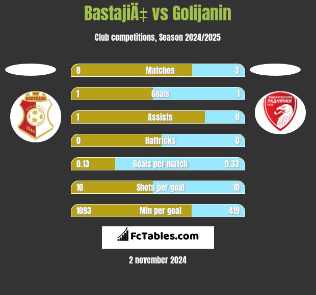 BastajiÄ‡ vs Golijanin h2h player stats