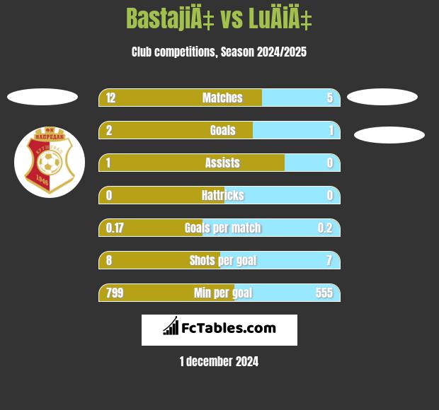 BastajiÄ‡ vs LuÄiÄ‡ h2h player stats