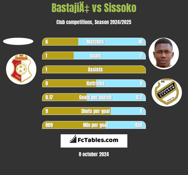 BastajiÄ‡ vs Sissoko h2h player stats