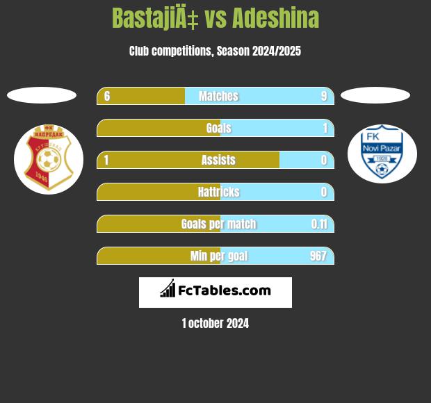 BastajiÄ‡ vs Adeshina h2h player stats