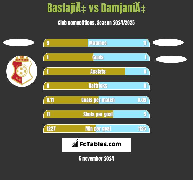 BastajiÄ‡ vs DamjaniÄ‡ h2h player stats