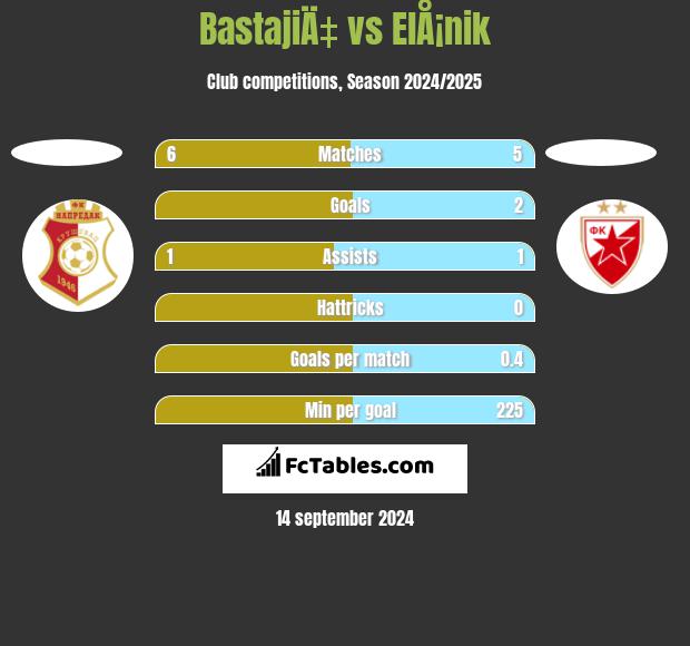 BastajiÄ‡ vs ElÅ¡nik h2h player stats