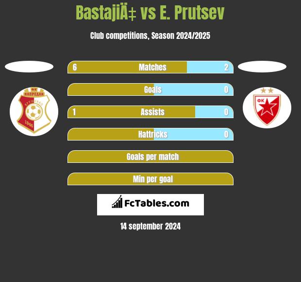 BastajiÄ‡ vs E. Prutsev h2h player stats