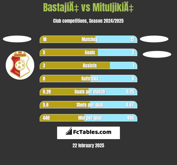 BastajiÄ‡ vs MituljikiÄ‡ h2h player stats