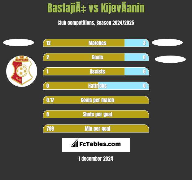 BastajiÄ‡ vs KijevÄanin h2h player stats