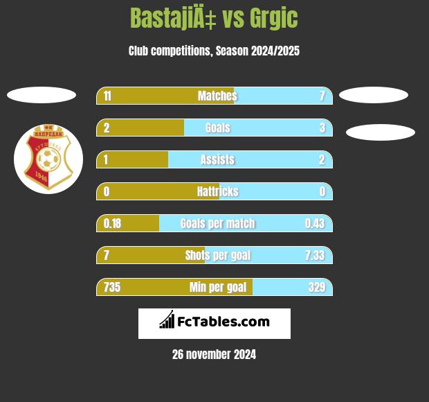 BastajiÄ‡ vs Grgic h2h player stats