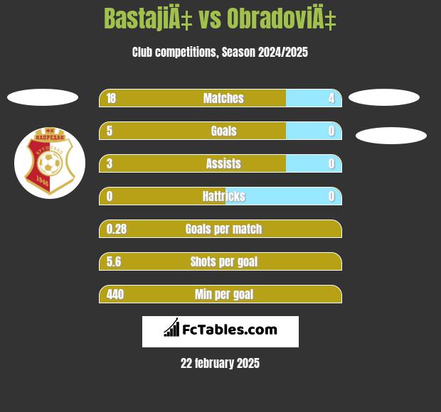 BastajiÄ‡ vs ObradoviÄ‡ h2h player stats