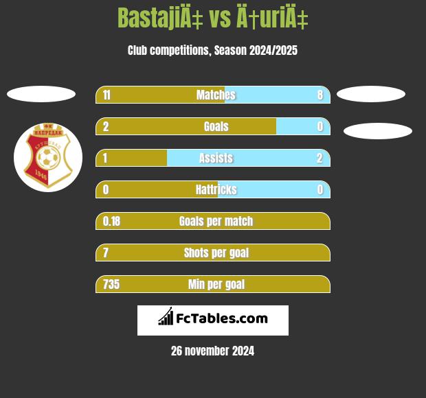 BastajiÄ‡ vs Ä†uriÄ‡ h2h player stats