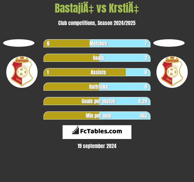 BastajiÄ‡ vs KrstiÄ‡ h2h player stats