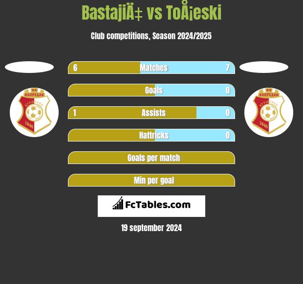 BastajiÄ‡ vs ToÅ¡eski h2h player stats