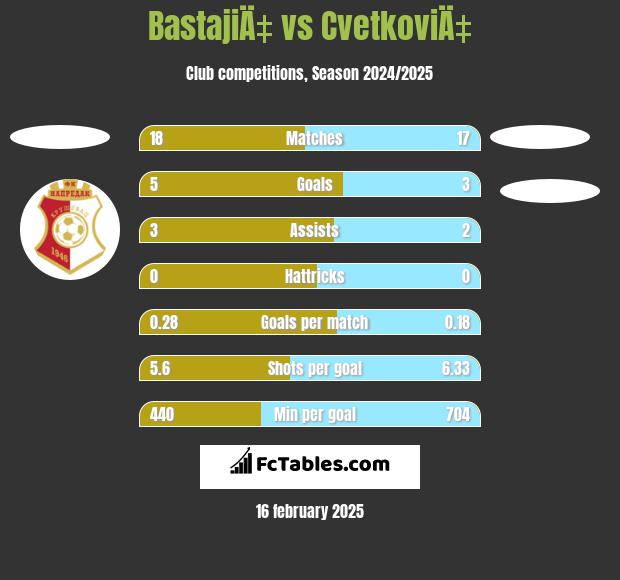 BastajiÄ‡ vs CvetkoviÄ‡ h2h player stats