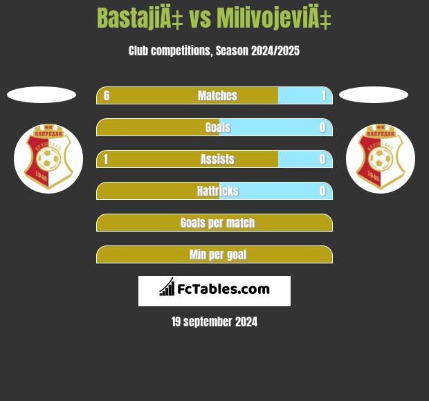 BastajiÄ‡ vs MilivojeviÄ‡ h2h player stats