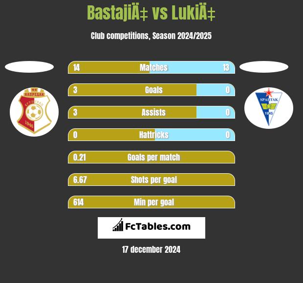 BastajiÄ‡ vs LukiÄ‡ h2h player stats