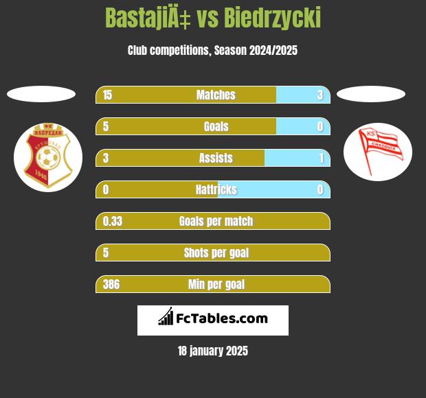 BastajiÄ‡ vs Biedrzycki h2h player stats