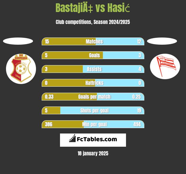 BastajiÄ‡ vs Hasić h2h player stats