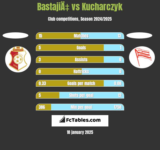 BastajiÄ‡ vs Kucharczyk h2h player stats