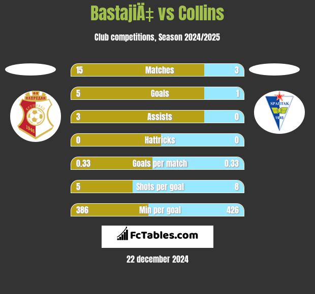 BastajiÄ‡ vs Collins h2h player stats