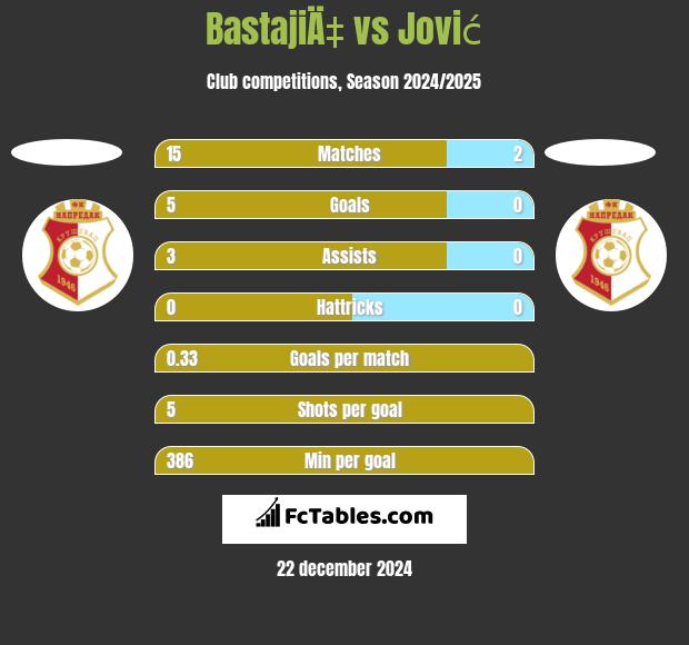 BastajiÄ‡ vs Jović h2h player stats