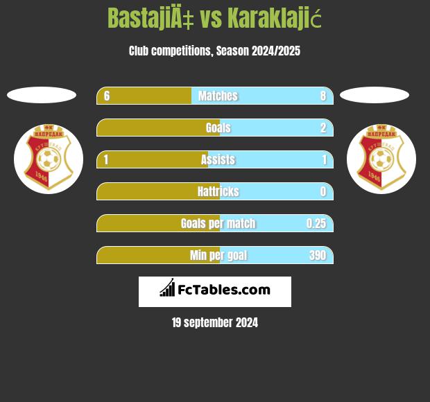 BastajiÄ‡ vs Karaklajić h2h player stats