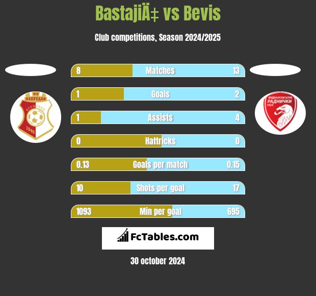 BastajiÄ‡ vs Bevis h2h player stats