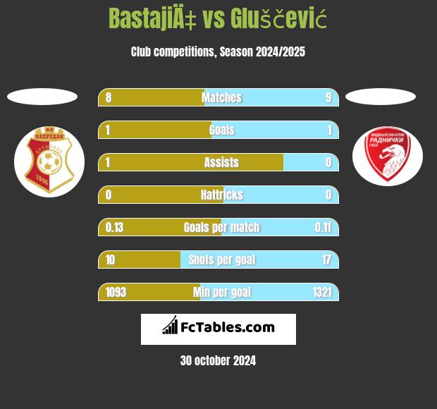 BastajiÄ‡ vs Gluščević h2h player stats