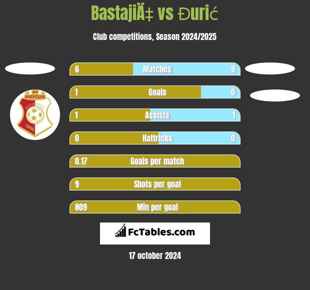 BastajiÄ‡ vs Đurić h2h player stats