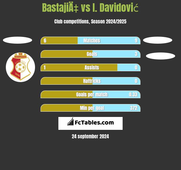 BastajiÄ‡ vs I. Davidović h2h player stats