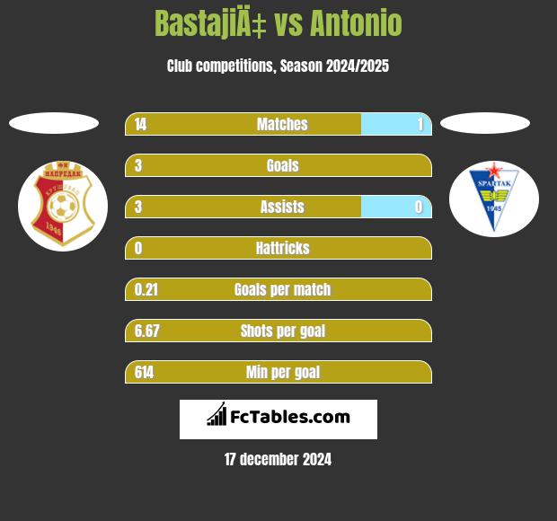 BastajiÄ‡ vs Antonio h2h player stats