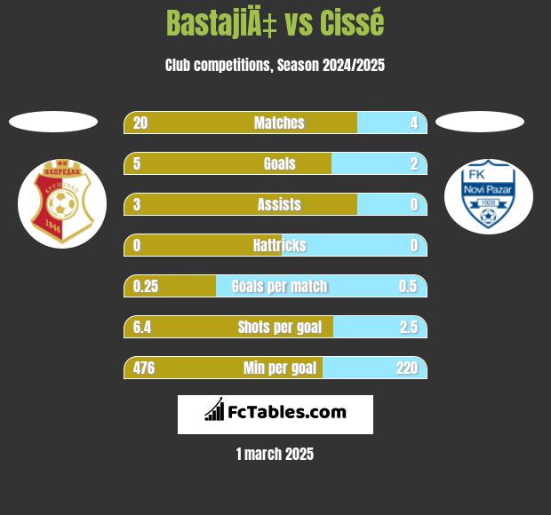 BastajiÄ‡ vs Cissé h2h player stats