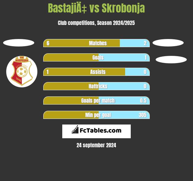 BastajiÄ‡ vs Skrobonja h2h player stats