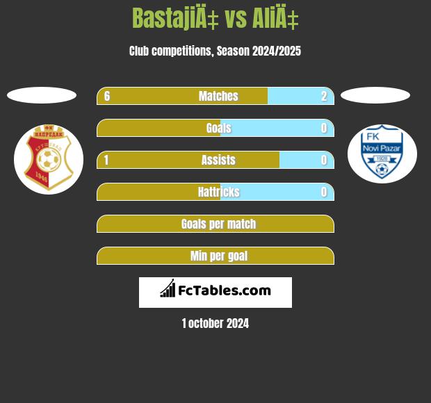 BastajiÄ‡ vs AliÄ‡ h2h player stats