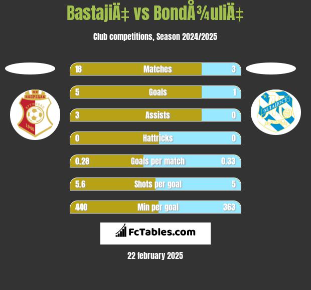 BastajiÄ‡ vs BondÅ¾uliÄ‡ h2h player stats