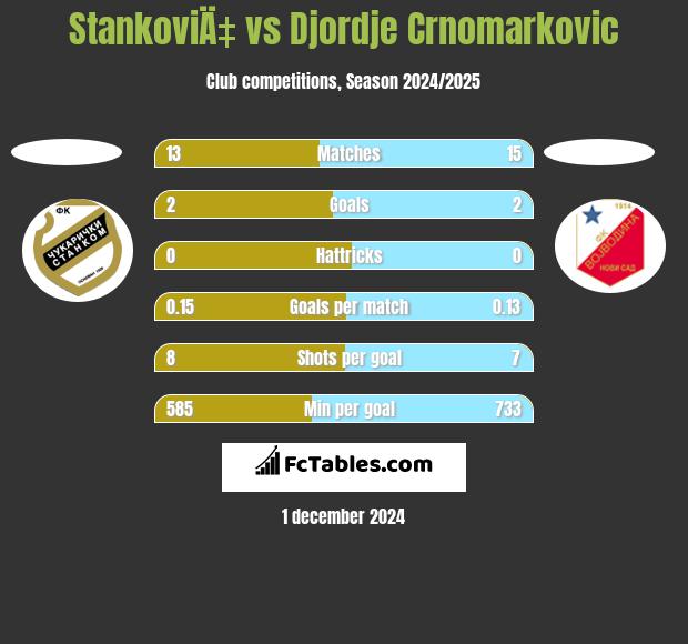 StankoviÄ‡ vs Djordje Crnomarkovic h2h player stats