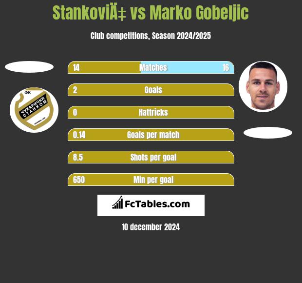 StankoviÄ‡ vs Marko Gobeljic h2h player stats