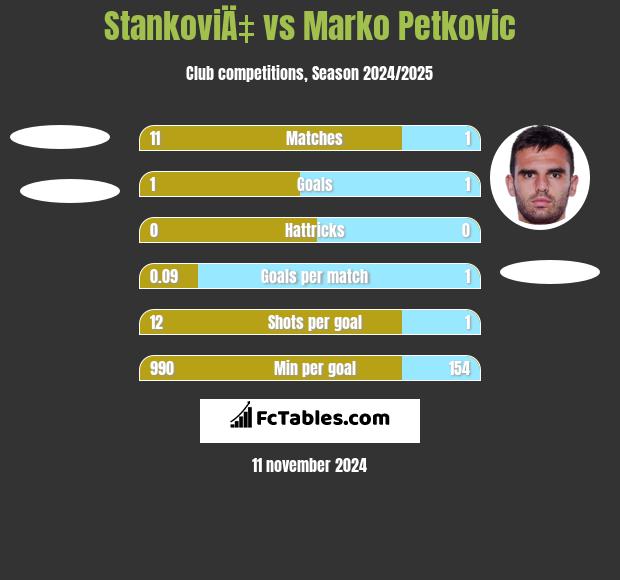 StankoviÄ‡ vs Marko Petkovic h2h player stats