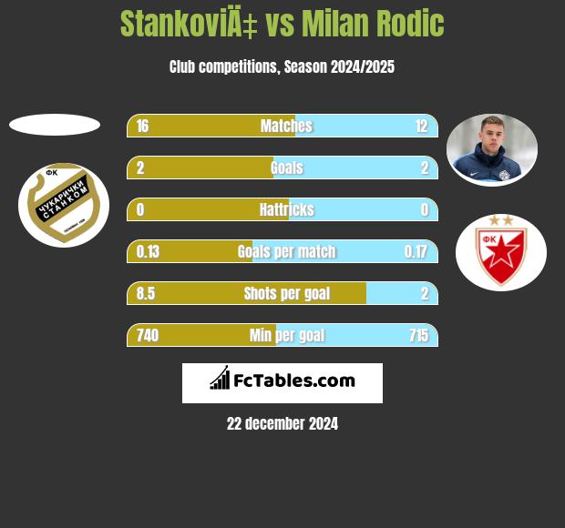 StankoviÄ‡ vs Milan Rodic h2h player stats