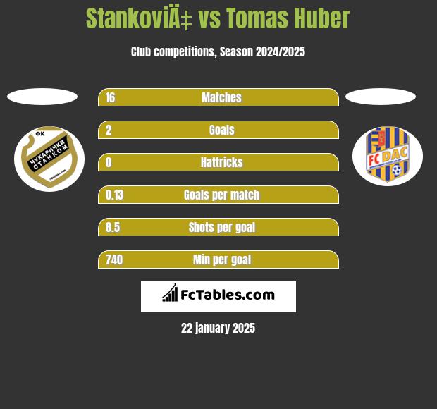 StankoviÄ‡ vs Tomas Huber h2h player stats