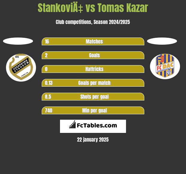 StankoviÄ‡ vs Tomas Kazar h2h player stats