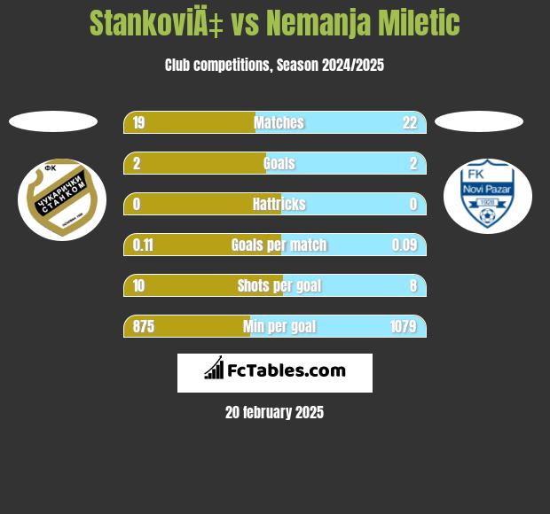 StankoviÄ‡ vs Nemanja Miletic h2h player stats