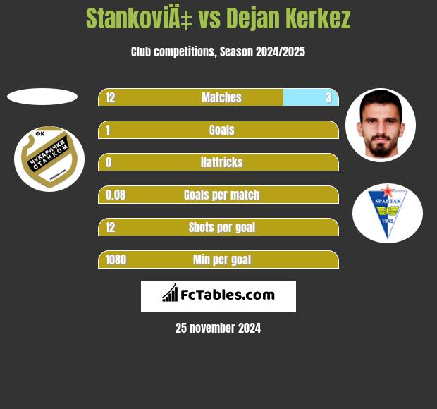 StankoviÄ‡ vs Dejan Kerkez h2h player stats