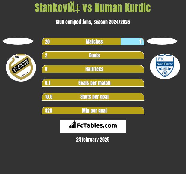 StankoviÄ‡ vs Numan Kurdic h2h player stats