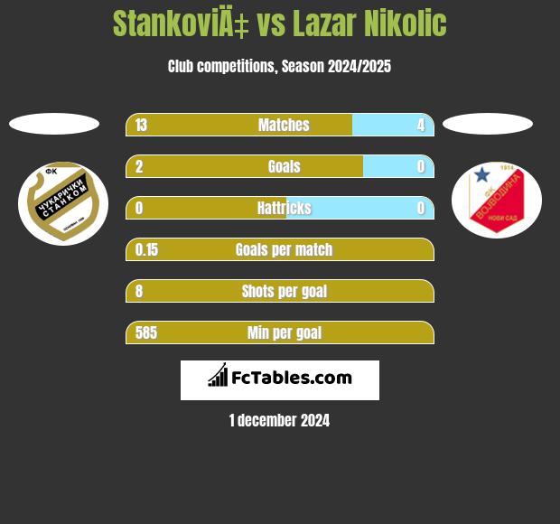 StankoviÄ‡ vs Lazar Nikolic h2h player stats