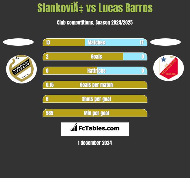 StankoviÄ‡ vs Lucas Barros h2h player stats