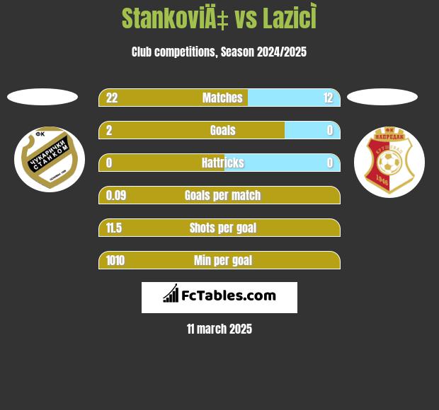 StankoviÄ‡ vs LazicÌ h2h player stats