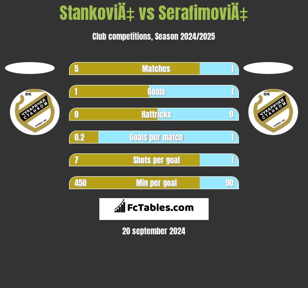 StankoviÄ‡ vs SerafimoviÄ‡ h2h player stats